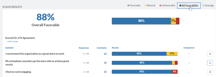 All favorability