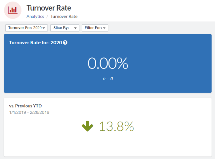YTD Turnover Rate