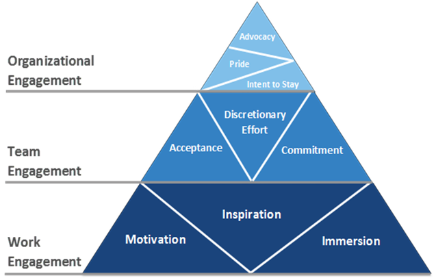 Understanding Quantum Workplace's Engagement Survey Model